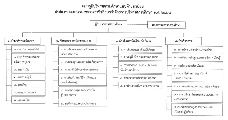 แผนภูมิบริหารสถานศึกษาแนบท้ายระเบียบ สอศ. ว่าด้วยการบริหารสถานศึกษา พ.ศ. 2569