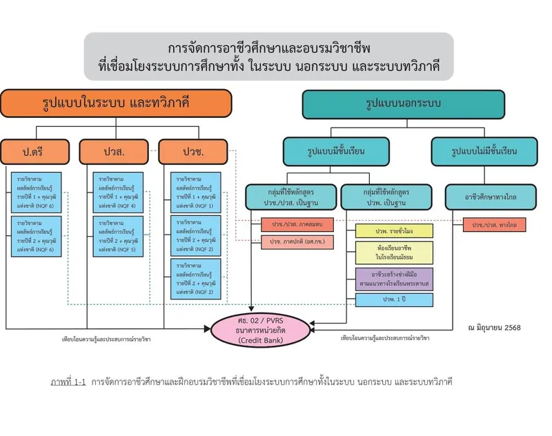 ภาพที่ 1-1 การจัดการอาชีวศึกษาและฝึกอบรมวิชาชีพที่เชื่อมโยงระบบการศึกษาทั้งในระบบ นอกระบบ และระบบทวิภาคี (ที่มา: แนวทางฯ น.4)