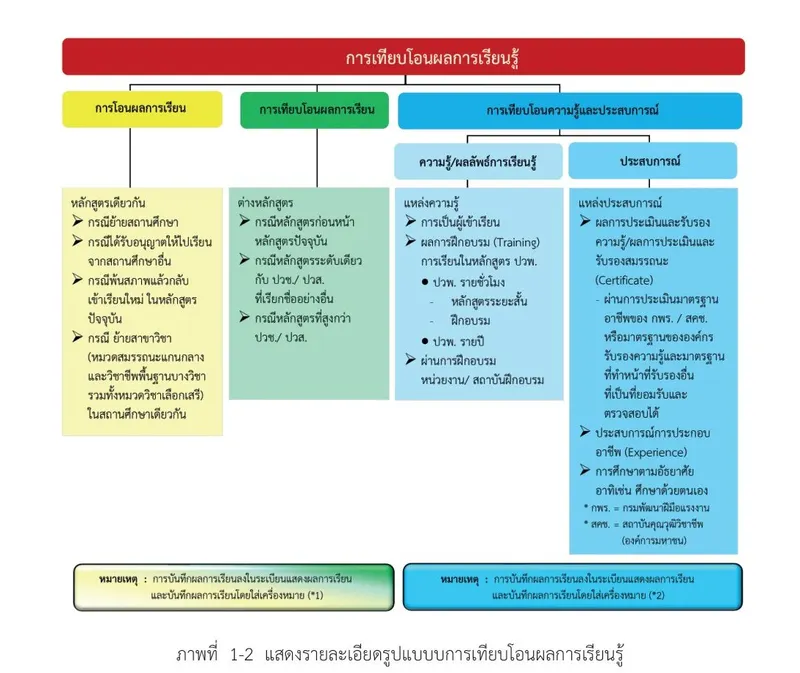 ภาพที่ 1-2 รายละเอียดรูปแบบการเทียบโอนผลการเรียนรู้ (ที่มา: แนวทางฯ น.11)