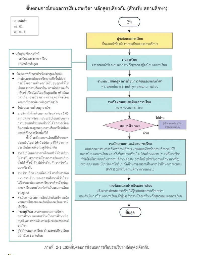 ภาพที่ 2-1 ขั้นตอนการโอนผลการเรียนรายวิชา หลักสูตรเดียวกัน (ที่มา: แนวทางฯ น.24)