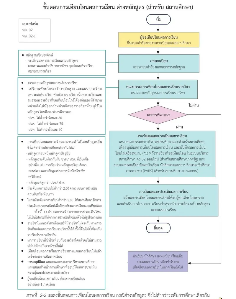 ภาพที่ 2-2 ขั้นตอนการเทียบโอนผลการเรียน กรณีต่างหลักสูตร ซึ่งไม่ต่ำกว่าระดับการศึกษาเดียวกัน (ที่มา: แนวทางฯ น.31)