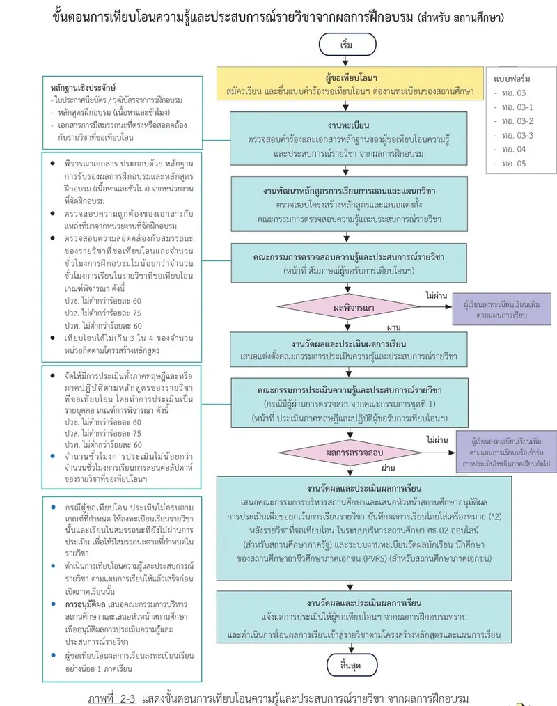 ภาพที่ 2-3 ขั้นตอนการเทียบโอนความรู้และประสบการณ์รายวิชา จากผลการฝึกอบรม (ที่มา: แนวทางฯ น.39)