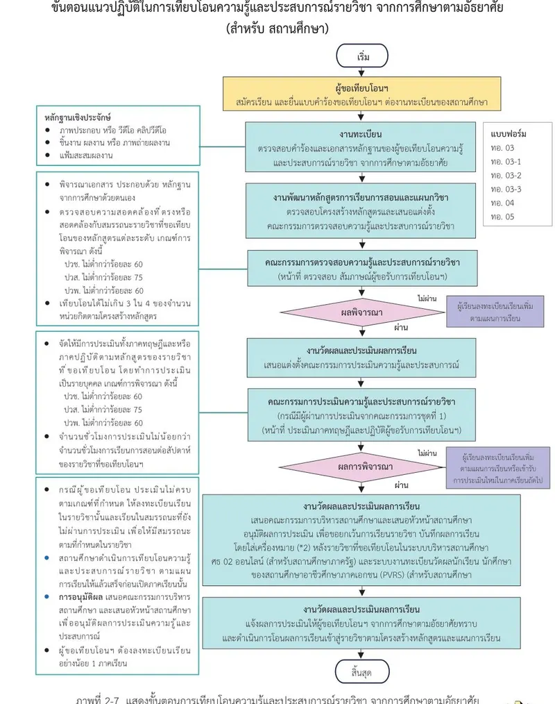 ภาพที่ 2-7 ขั้นตอนการเทียบโอนความรู้และประสบการณ์รายวิชา จากการศึกษาตามอัธยาศัย (ที่มา: แนวทางฯ น.63)