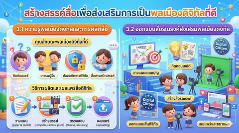 สร้าง Infographic 3D สไตล์พิกเซอร์ สีสันสดใส หัวข้อ "สร้างสรรค์สื่อเพื่อส่งเสริมการเป็นพลเมืองดิจิทัลที่ดี"จากข้อมูลต่อไปนี้ 3.1 ประมวลความรู้เกี่ยวกับการสรุปคุณลักษณะของพลเมืองดิจิทัลที่ดี  และวิธีการผลิตและเผยแพร่สื่อดิจิทัลได้อย่างถูกต้องและชัดเจน