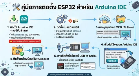 การติดตั้ง ไดร์เวอร์ ESP 32 