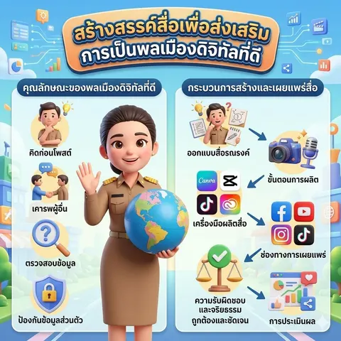สร้าง Infographic 3D สไตล์พิกเซอร์ สีสันสดใส หัวข้อ "สร้างสรรค์สื่อเพื่อส่งเสริมการเป็นพลเมืองดิจิทัลที่ดี"จากข้อมูลต่อไปนี้ 3.1 ประมวลความรู้เกี่ยวกับการสรุปคุณลักษณะของพลเมืองดิจิทัลที่ดี  และวิธีการผลิตและเผยแพร่สื่อดิจิทัลได้อย่างถูกต้องและชัดเจน