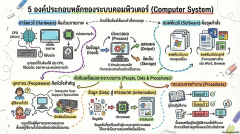 ระบบคอมพิวเตอร์