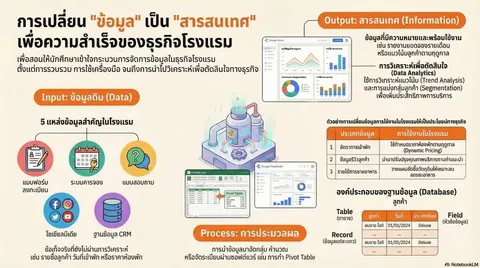 การเปลี่ยนข้อมูลสู่สารสนเทศโรงแรม
