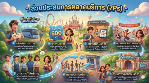 ส่วนประสมตลาดบริการ