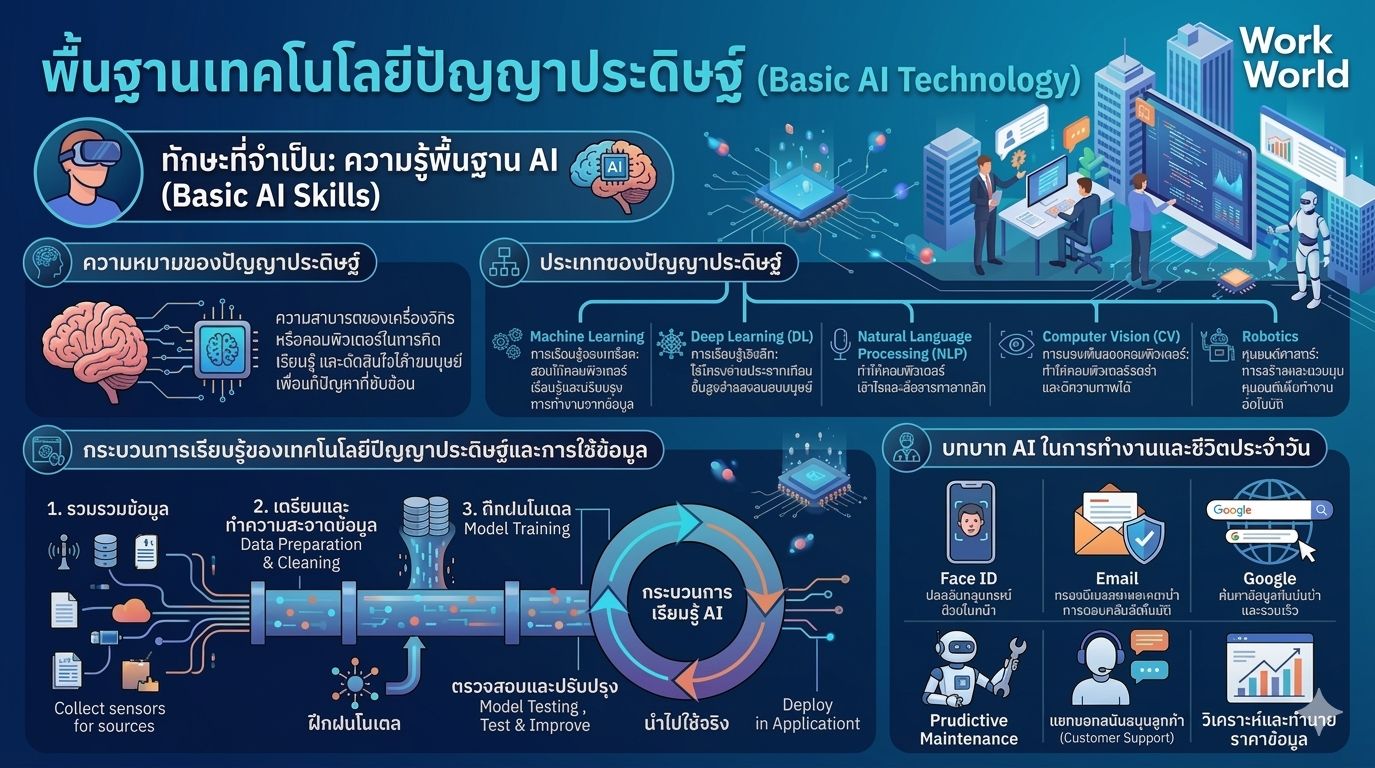 พื้นฐานเทคโนโลยีปัญญาประดิษฐ์