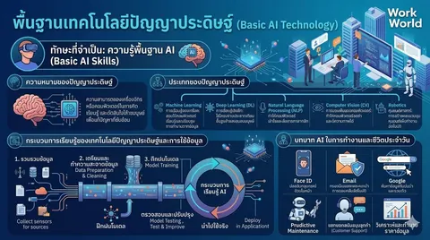 พื้นฐานเทคโนโลยีปัญญาประดิษฐ์