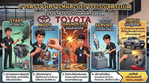 การตรวจวิเคราะห์และบริการระบบจุดระเบิด