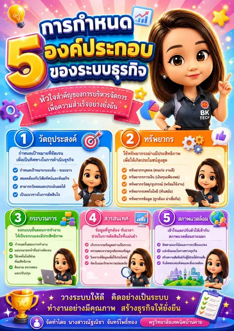 การกำหนดองค์ประกอบของระบบธุรกิจ