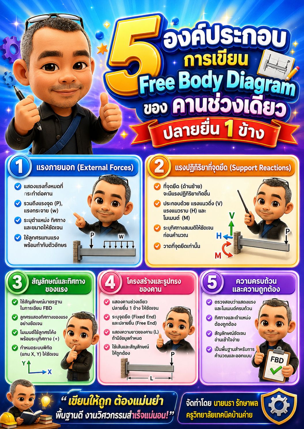 ขั้นตอนการเขียน Free Body Diagram