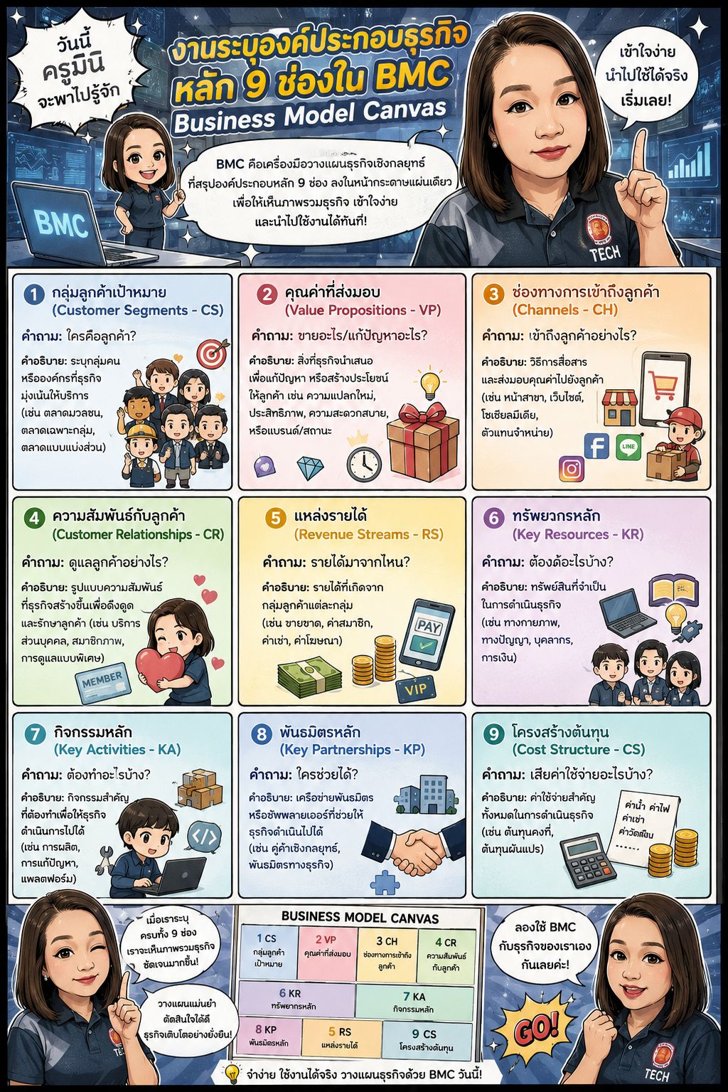 องค์ประกอบธุรกิจหลัก 9 ช่องใน BMC