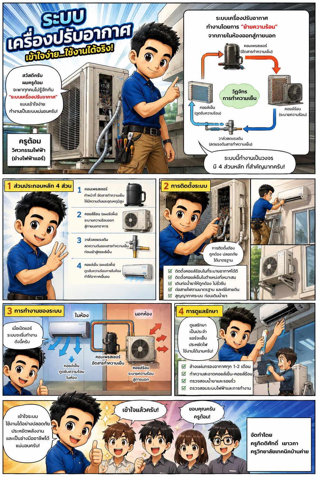 การทำงานของระบบปรับอากาศ