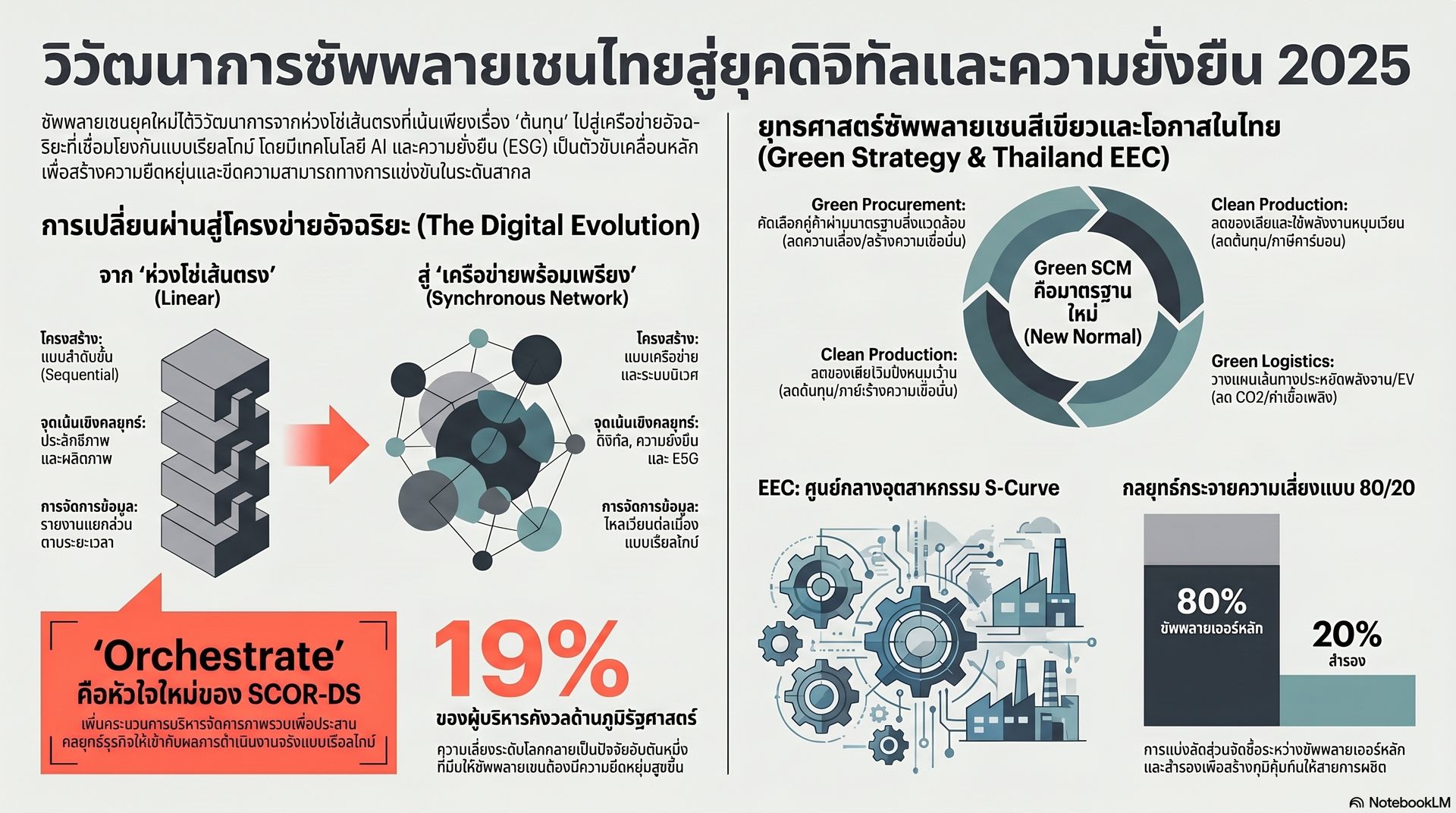 วิวัฒนาการซัพพลายเชน