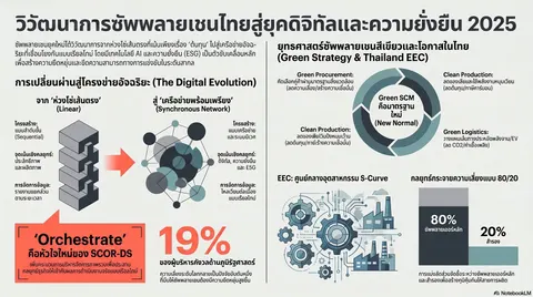 วิวัฒนาการซัพพลายเชน