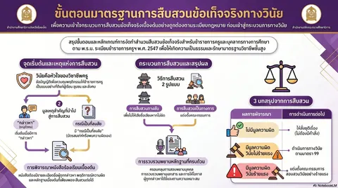 ขั้นตอนมาตรฐานการสืบสวน
