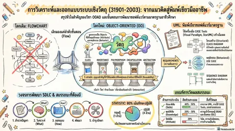 วิเคราะห์และออกแบบเชิงวัตถุ
