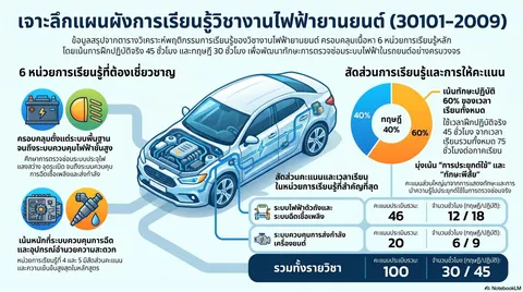 แบบฝึกหัด วิชางานไฟฟ้ายานยนต์