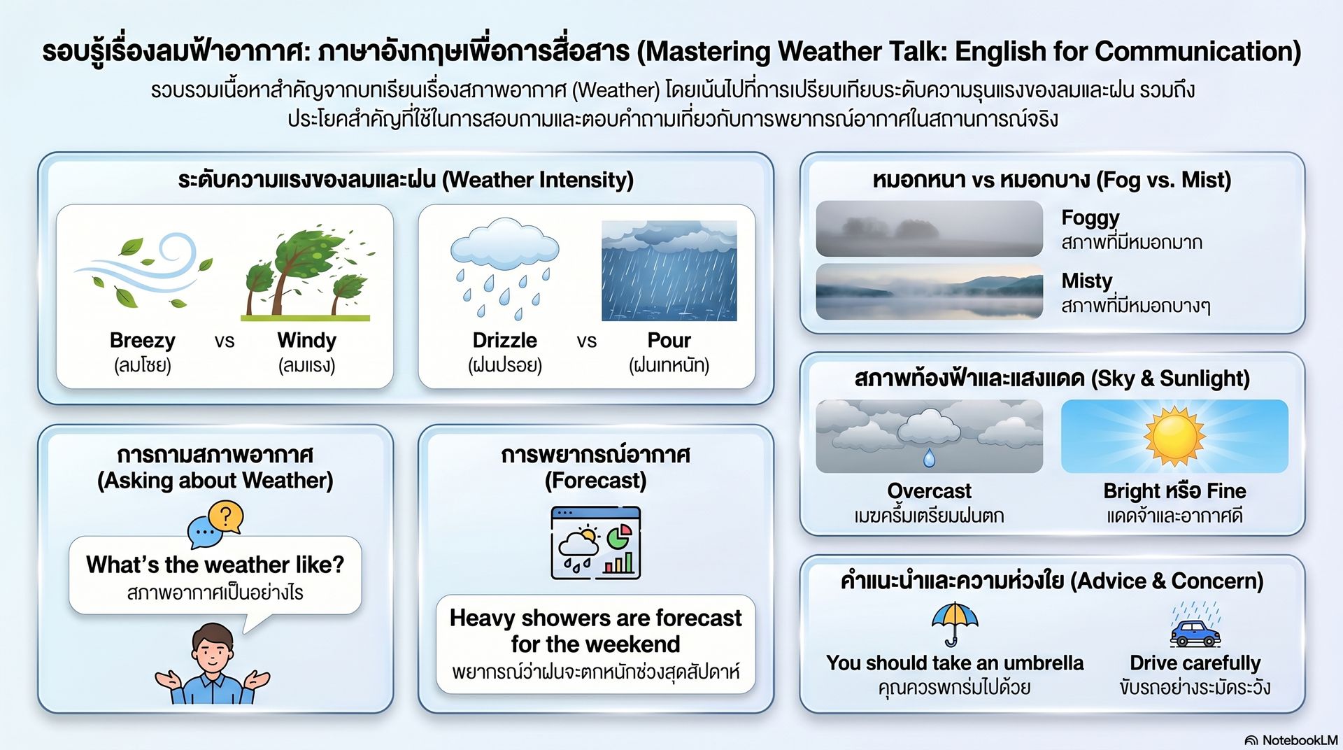 ภาษาอังกฤษเรื่องลมฟ้าอากาศ
