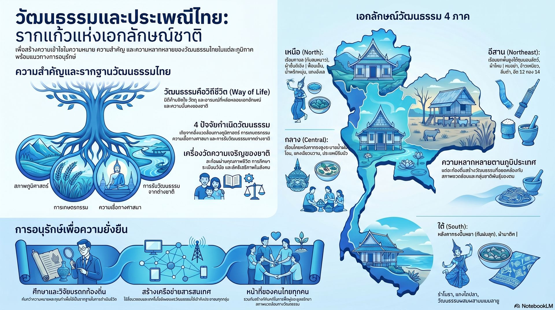 ประเพณีวัฒนธรรมไทย