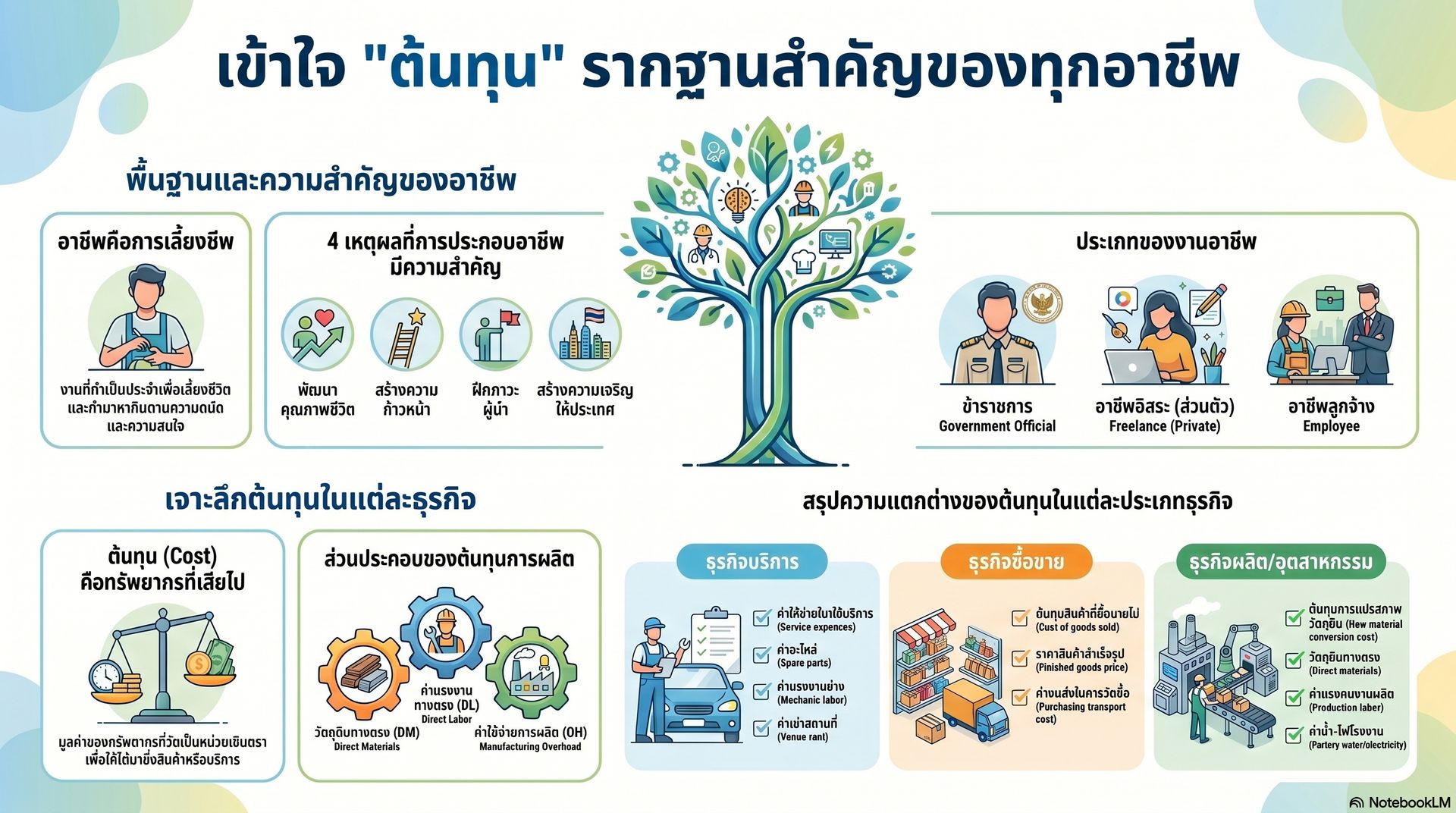ต้นทุนงานอาชีพ