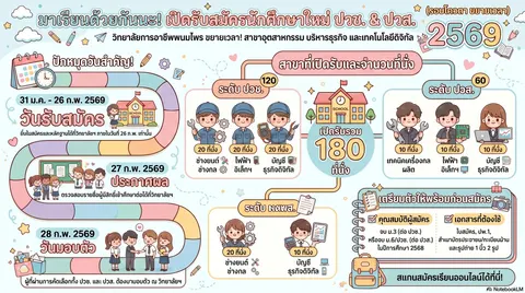 รับสมัครนักเรียนนักศึกษาประจำปีการศึกษา 2569