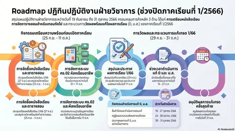 แผนการปฏิบัติงาน