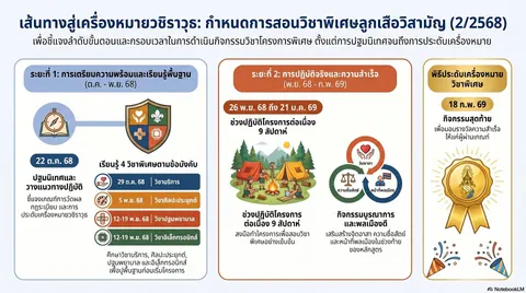 กำหนดการวิชาพิเศษลูกเสือวิสามัญ