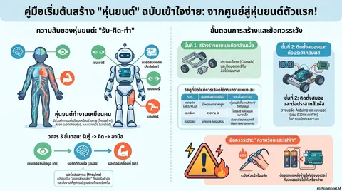 หุ่นยนต์เบืองต้น