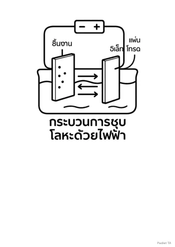 การชุบเคลือบผิวโลหะ