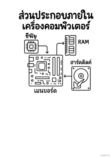 ส่วนประกอบภายในคอมพิวเตอร์