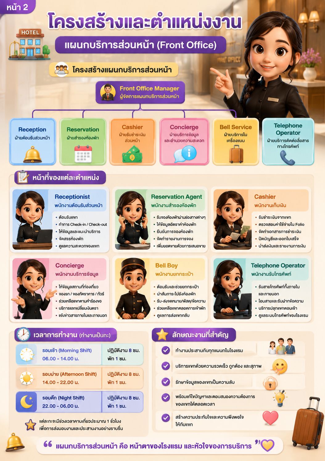 Infographic โครงสร้างและตำแหน่งงานในงานส่วนหน้าโรงแรม