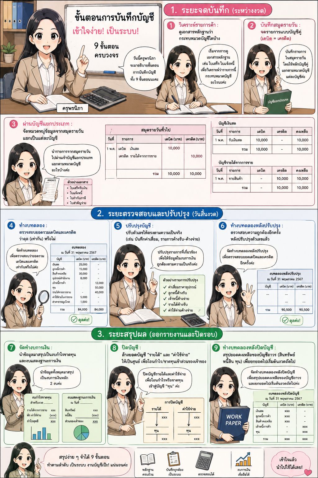 ขั้นตอนการบันทึกบัญชี