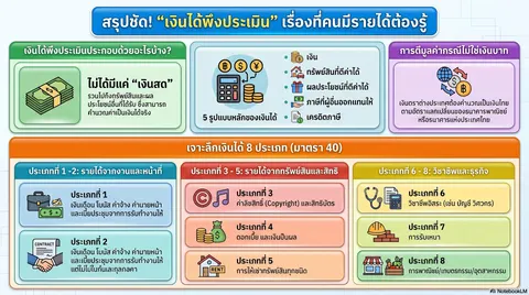 สรุปชัดเรื่องเงินได้พึงประเมิน