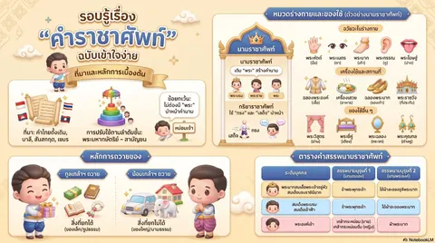 คำราชาศัพท์ ภาษาไทย