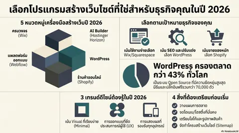 ใบความรู้เรื่อง โปรแกรมสำหรับการสร้างเว็บไซต์