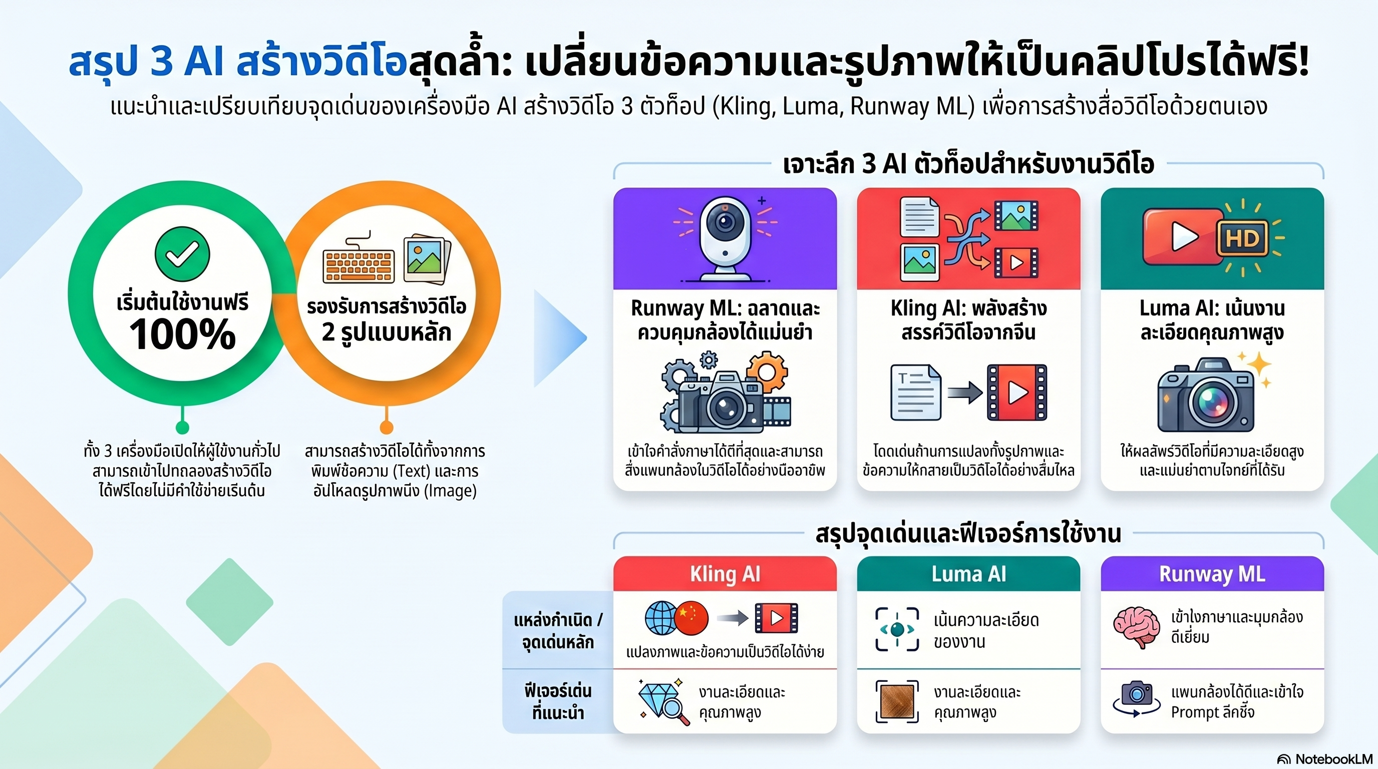 3 สุดยอด AI สร้าง VDO