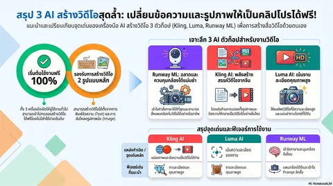 3 สุดยอด AI สร้าง VDO