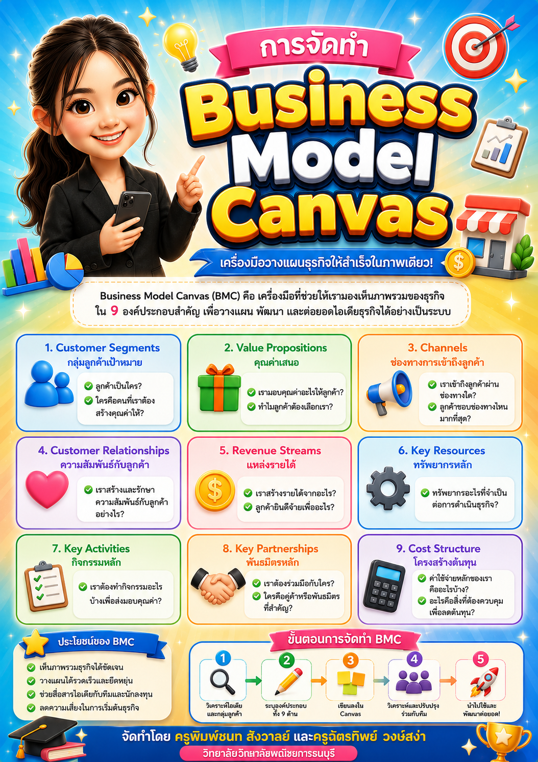 การจัดทำ Business Model Canvas