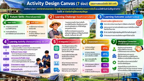 CANVAS 7 ช่อง แนวทางการประหยัดพลังงานและการติดตั้งระบบระบบไฟฟ้าในฟาร์ม
