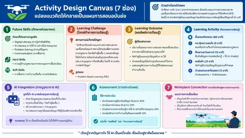 Activity Design Canvas (7 ช่อง)